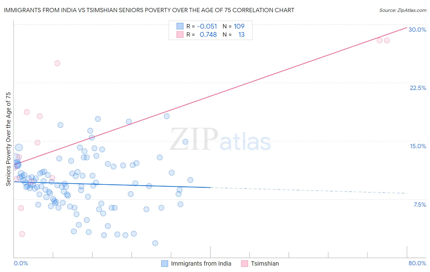 Immigrants from India vs Tsimshian Seniors Poverty Over the Age of 75