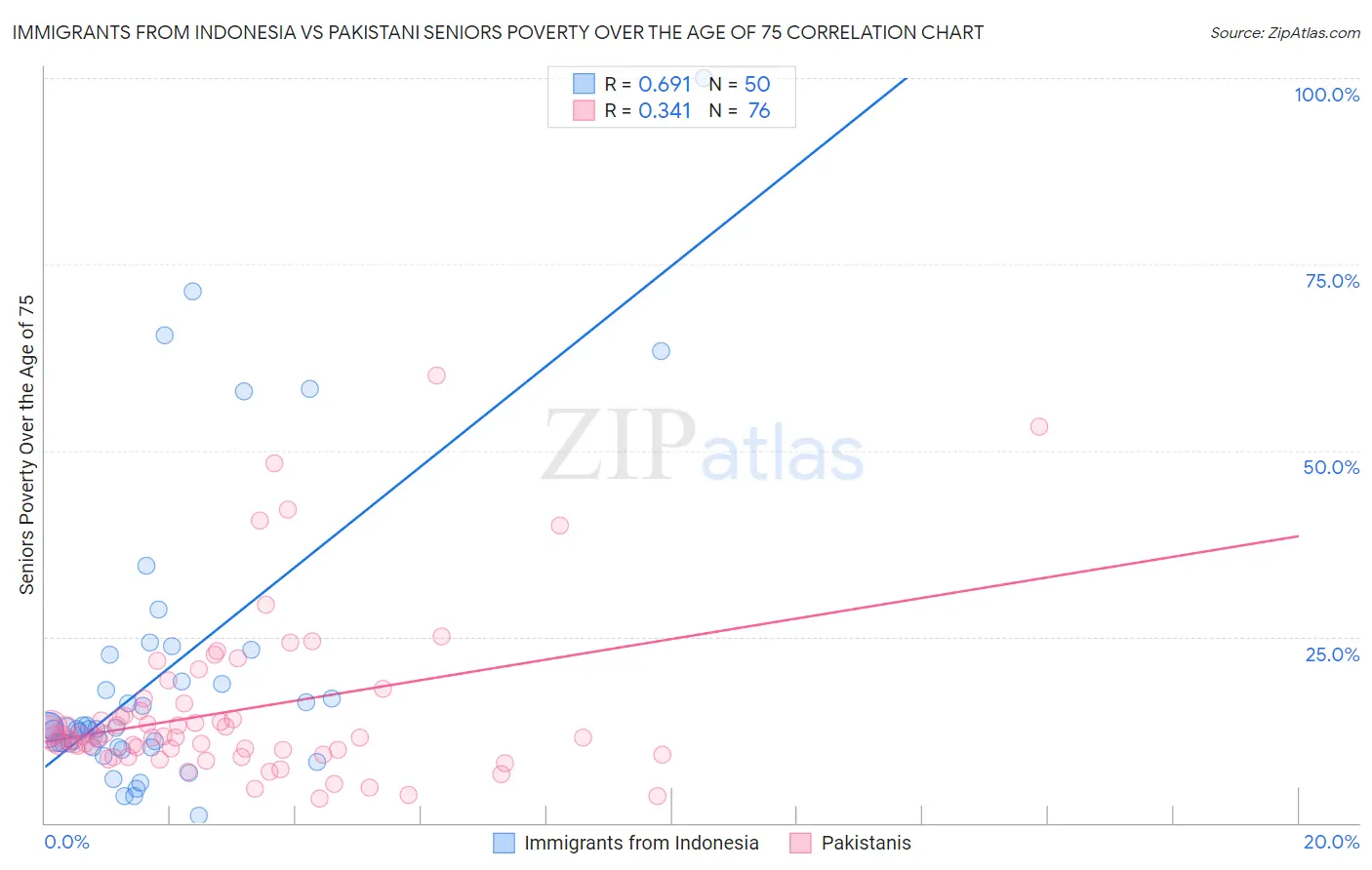 Immigrants from Indonesia vs Pakistani Seniors Poverty Over the Age of 75