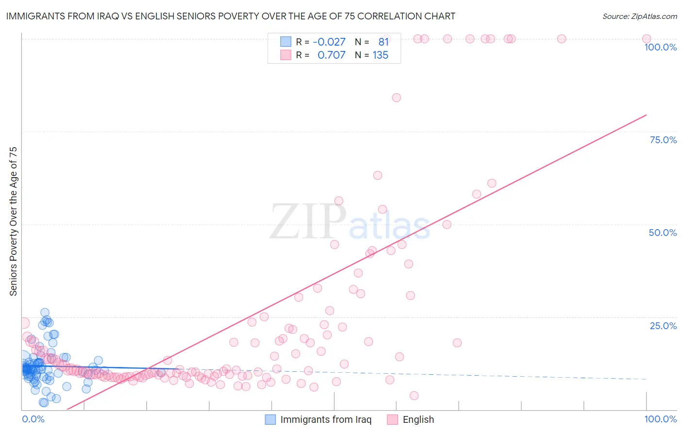 Immigrants from Iraq vs English Seniors Poverty Over the Age of 75