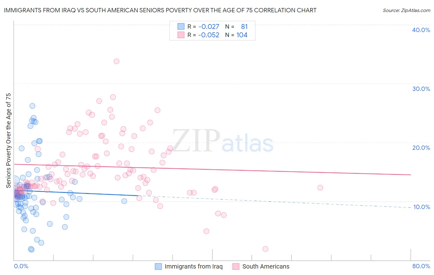 Immigrants from Iraq vs South American Seniors Poverty Over the Age of 75