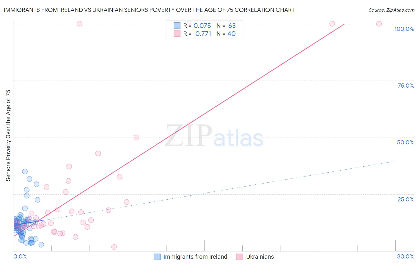 Immigrants from Ireland vs Ukrainian Seniors Poverty Over the Age of 75