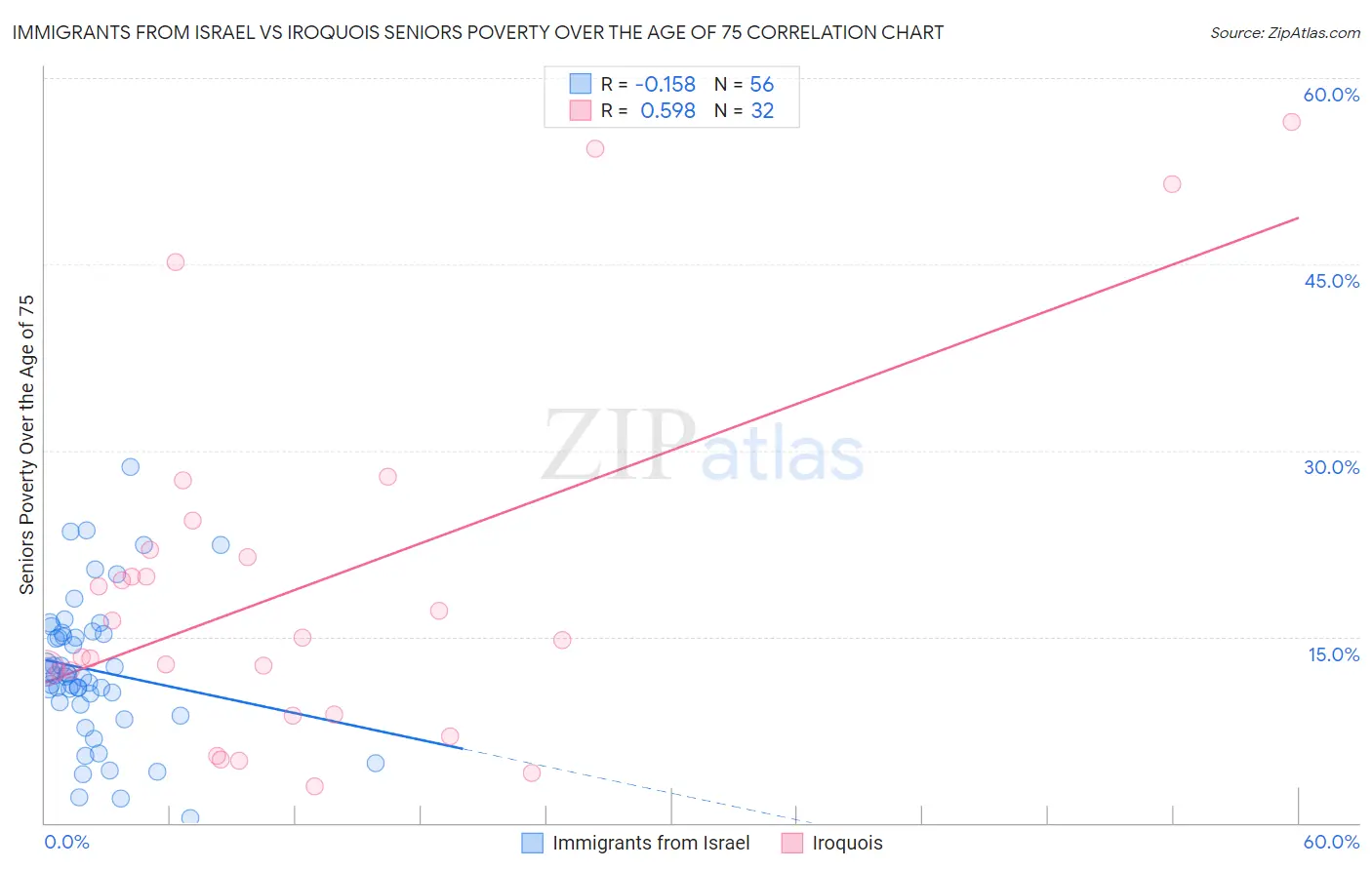 Immigrants from Israel vs Iroquois Seniors Poverty Over the Age of 75