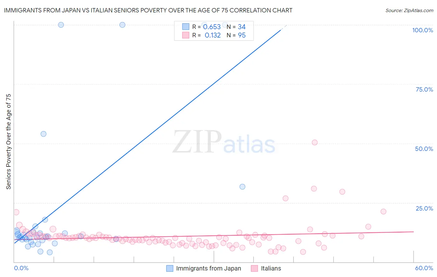 Immigrants from Japan vs Italian Seniors Poverty Over the Age of 75