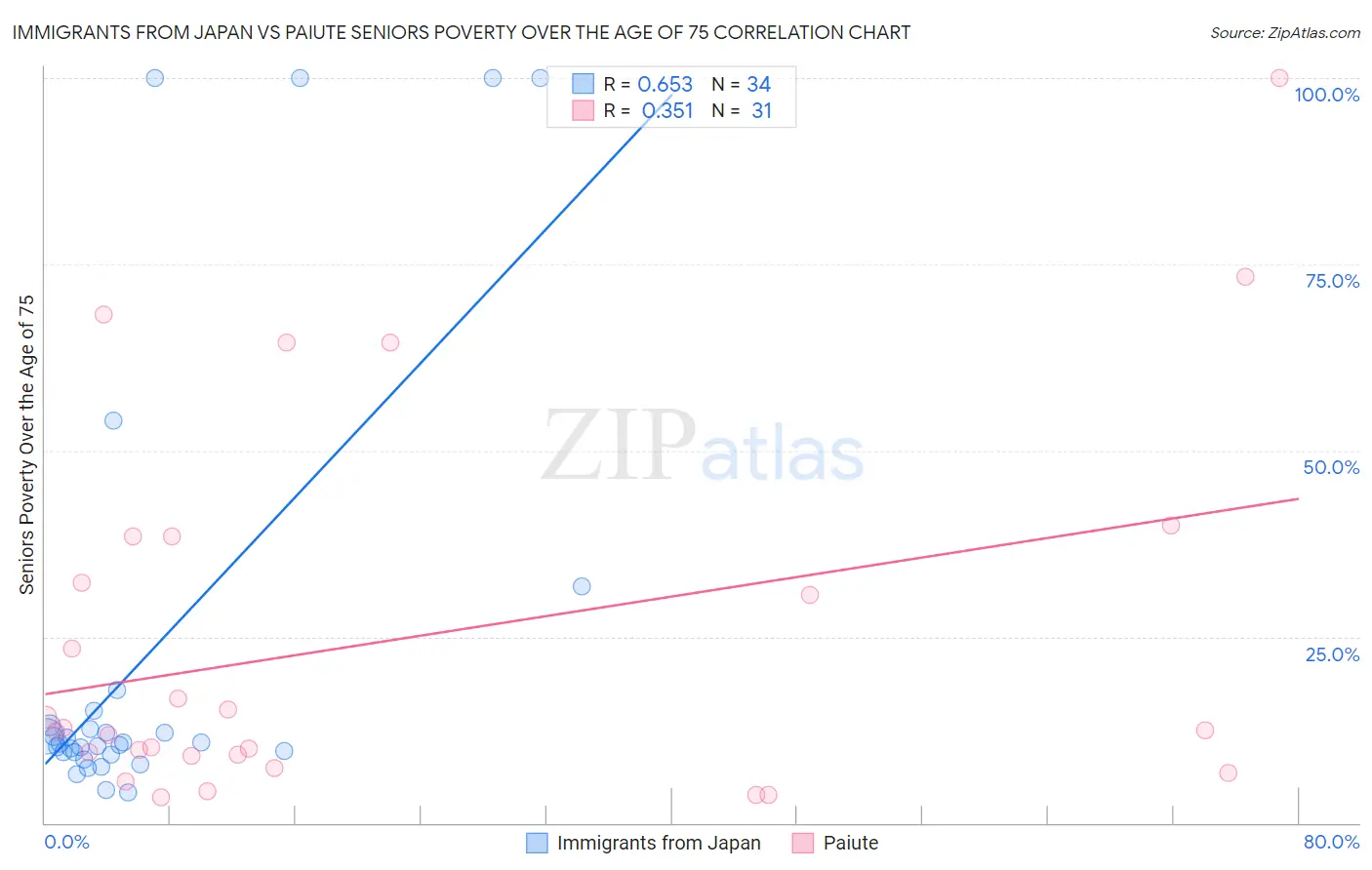 Immigrants from Japan vs Paiute Seniors Poverty Over the Age of 75