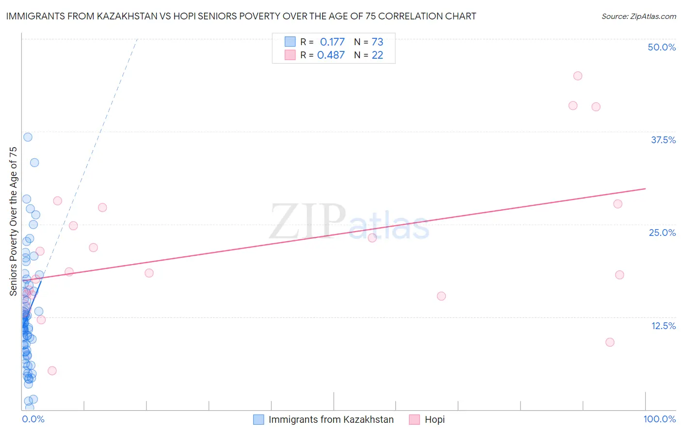 Immigrants from Kazakhstan vs Hopi Seniors Poverty Over the Age of 75