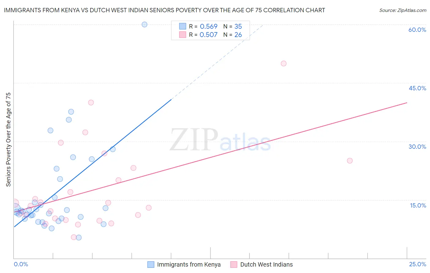 Immigrants from Kenya vs Dutch West Indian Seniors Poverty Over the Age of 75