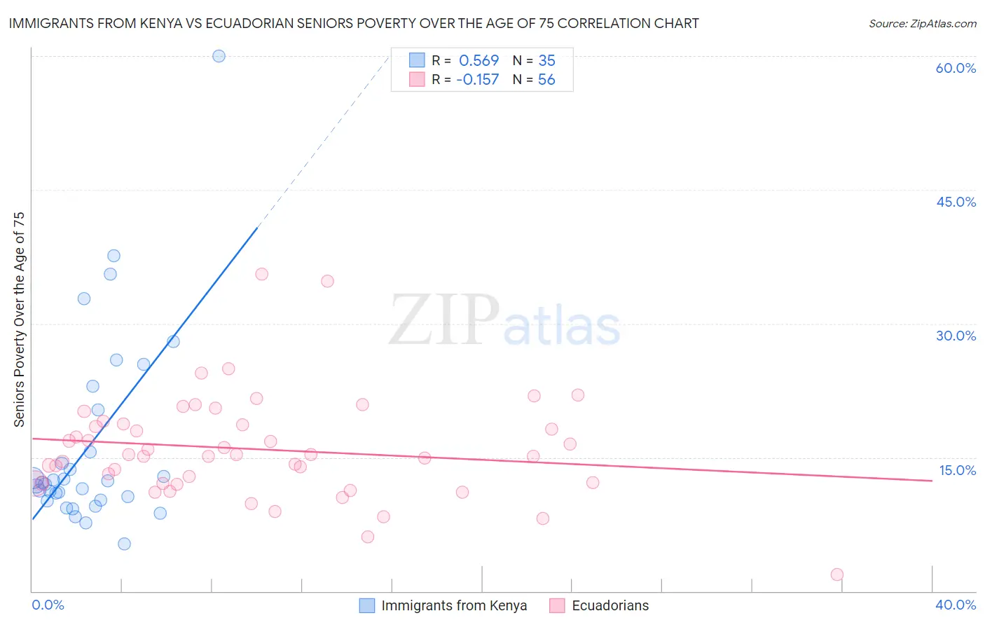 Immigrants from Kenya vs Ecuadorian Seniors Poverty Over the Age of 75