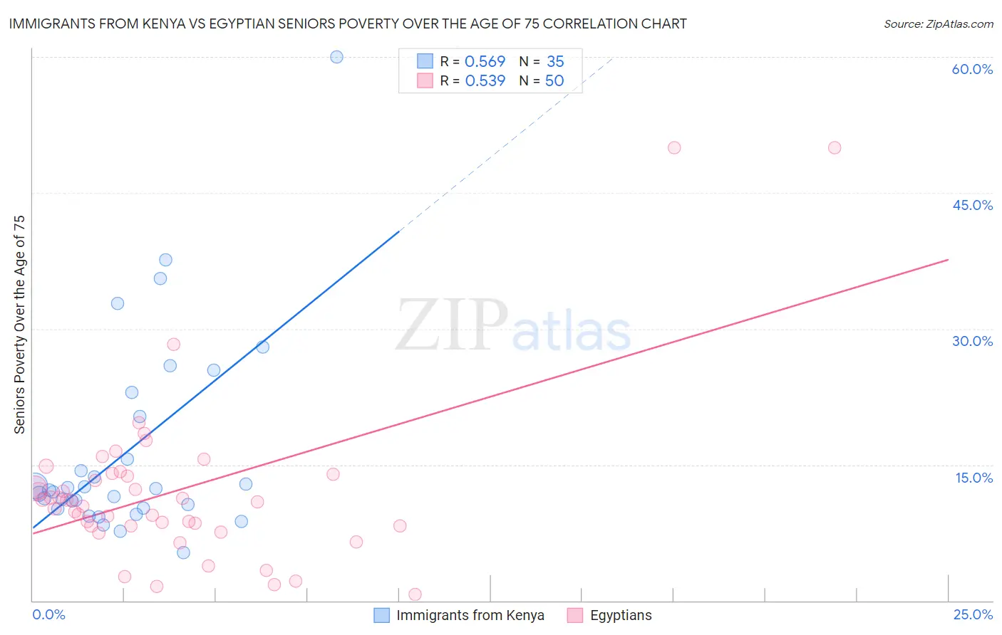 Immigrants from Kenya vs Egyptian Seniors Poverty Over the Age of 75