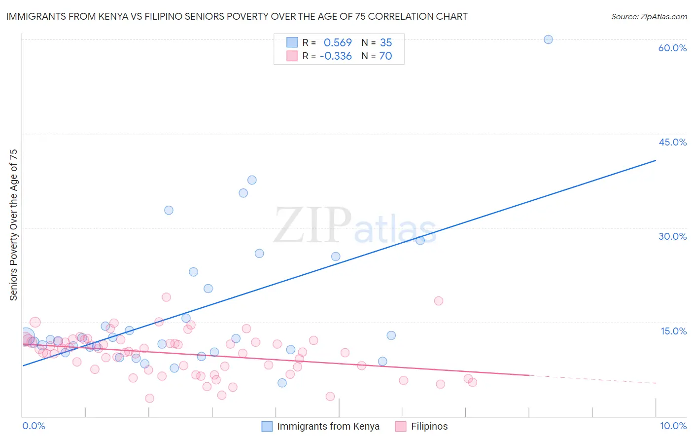 Immigrants from Kenya vs Filipino Seniors Poverty Over the Age of 75