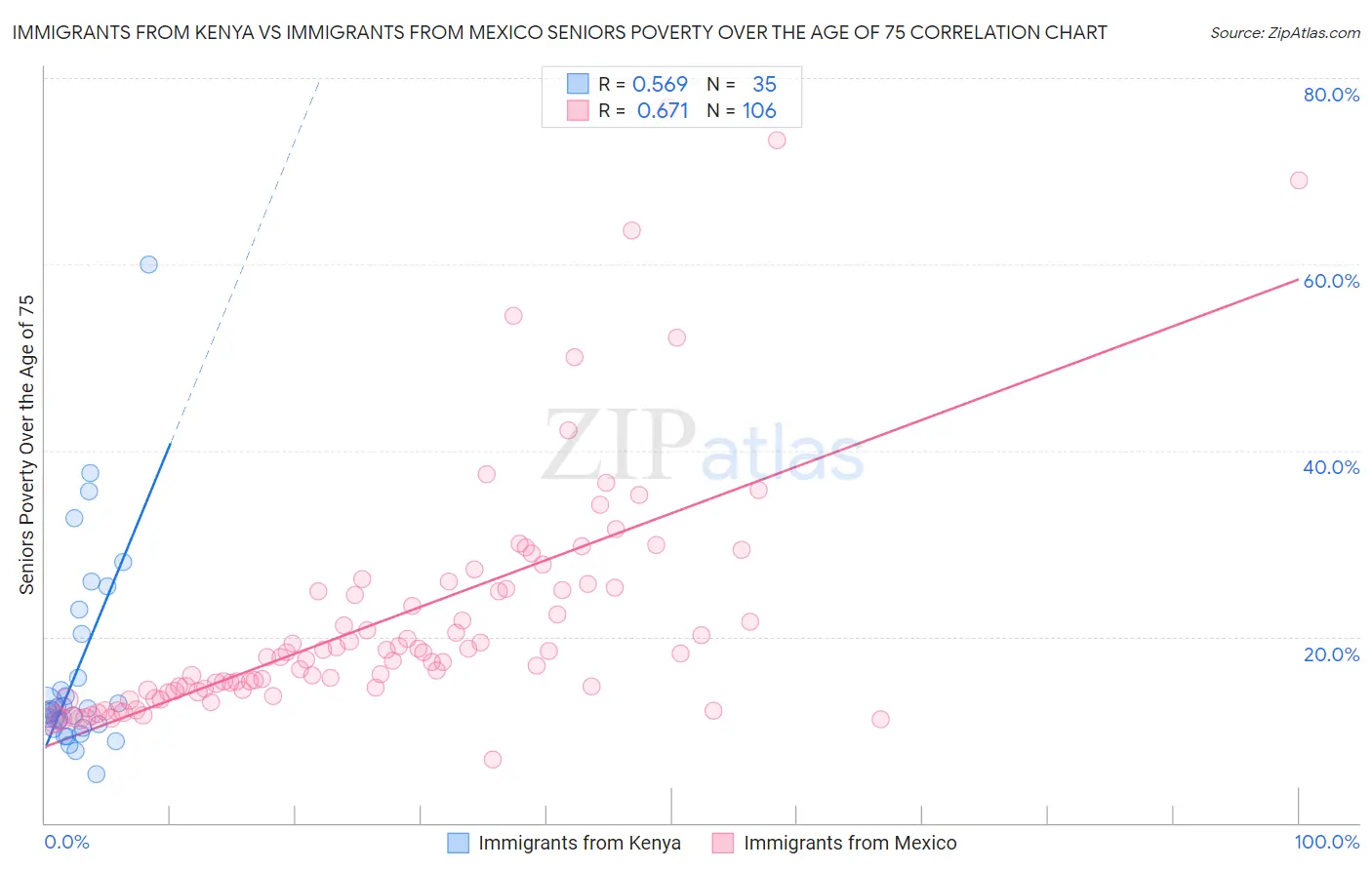 Immigrants from Kenya vs Immigrants from Mexico Seniors Poverty Over the Age of 75