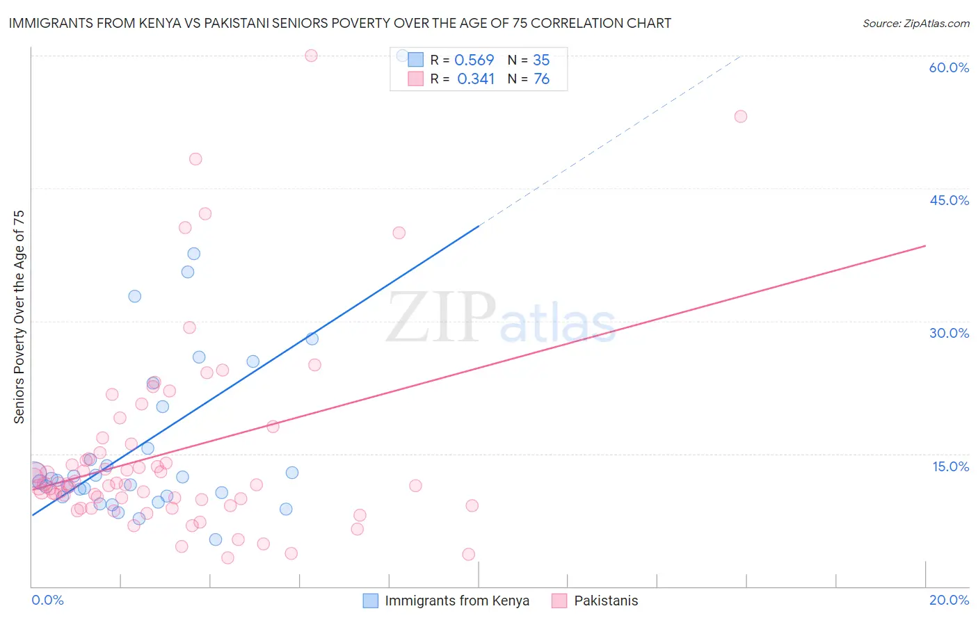 Immigrants from Kenya vs Pakistani Seniors Poverty Over the Age of 75