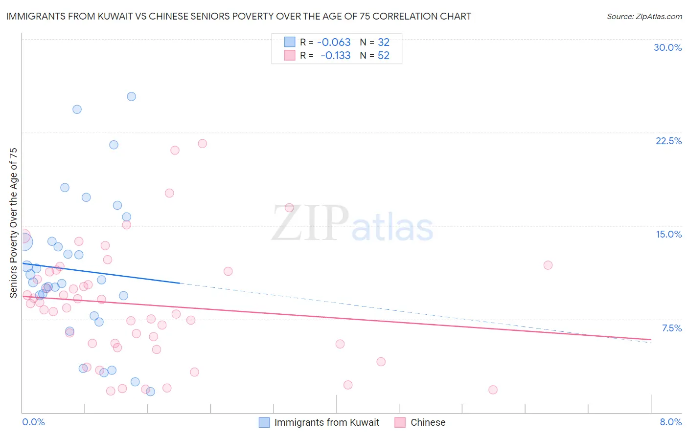 Immigrants from Kuwait vs Chinese Seniors Poverty Over the Age of 75