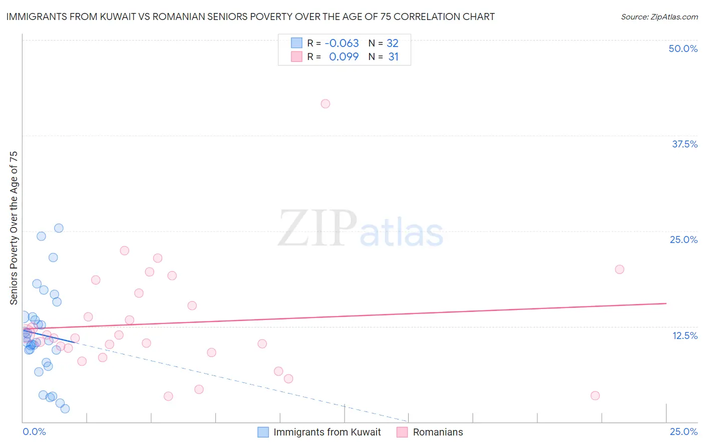 Immigrants from Kuwait vs Romanian Seniors Poverty Over the Age of 75