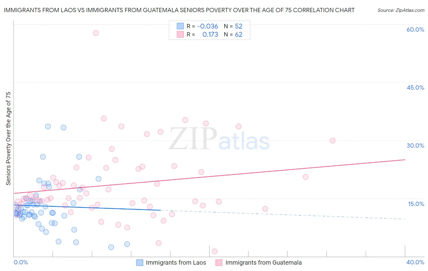 Immigrants from Laos vs Immigrants from Guatemala Seniors Poverty Over the Age of 75