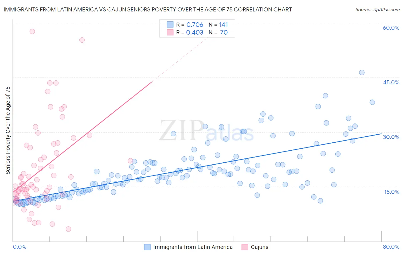 Immigrants from Latin America vs Cajun Seniors Poverty Over the Age of 75