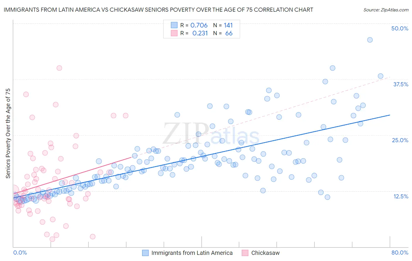 Immigrants from Latin America vs Chickasaw Seniors Poverty Over the Age of 75