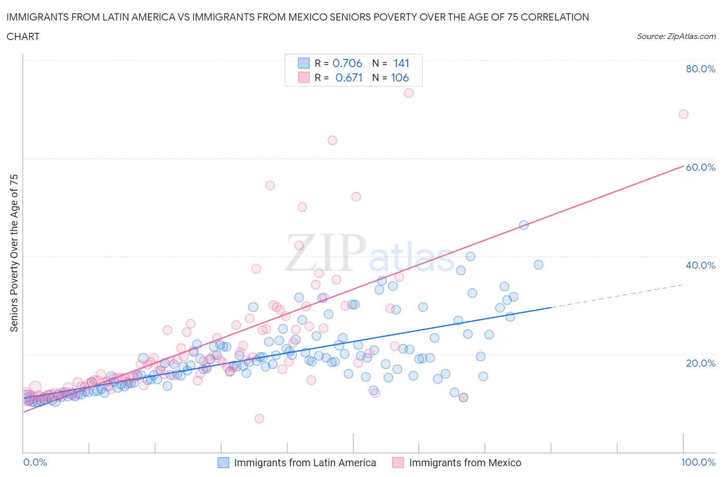 Immigrants from Latin America vs Immigrants from Mexico Seniors Poverty Over the Age of 75