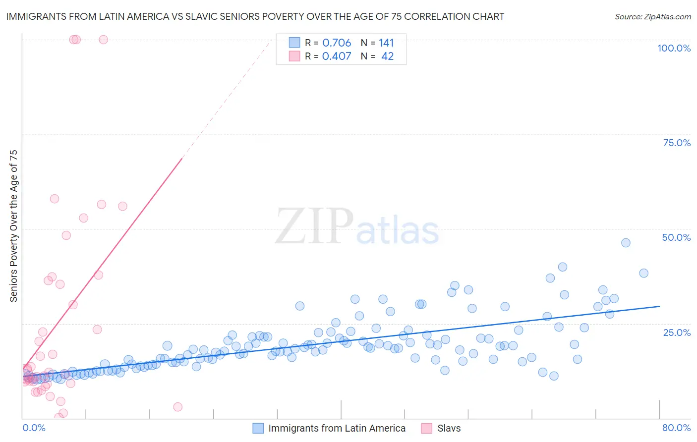 Immigrants from Latin America vs Slavic Seniors Poverty Over the Age of 75