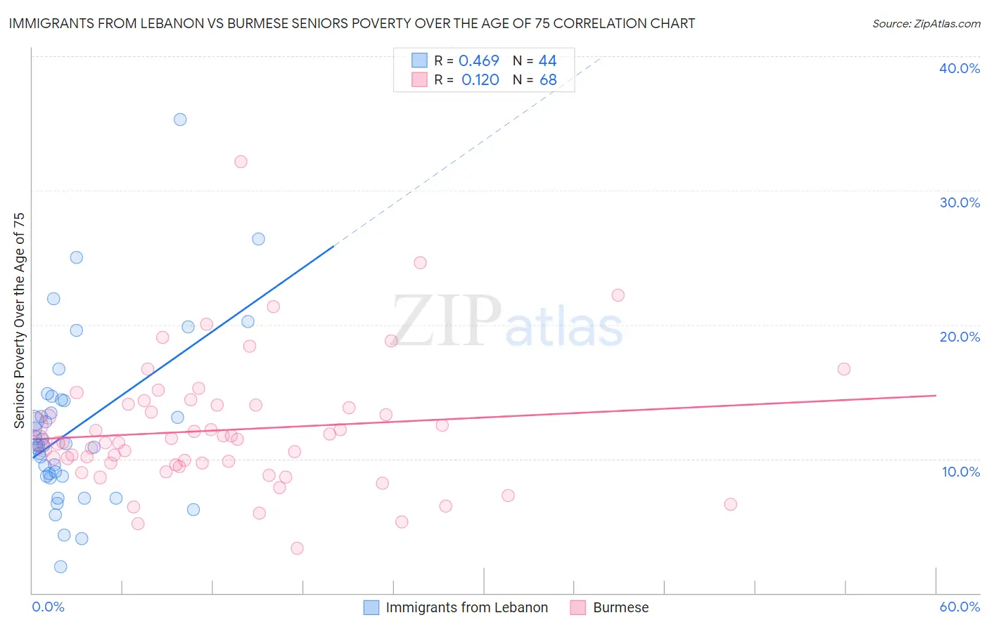 Immigrants from Lebanon vs Burmese Seniors Poverty Over the Age of 75