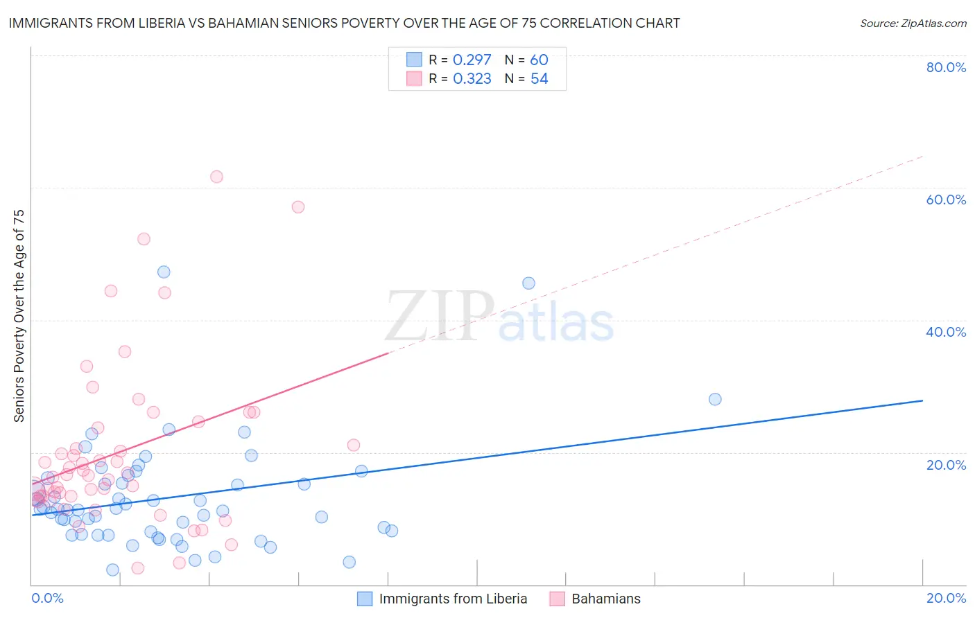 Immigrants from Liberia vs Bahamian Seniors Poverty Over the Age of 75