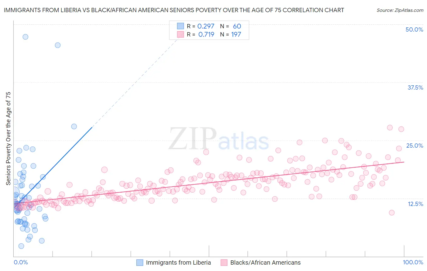 Immigrants from Liberia vs Black/African American Seniors Poverty Over the Age of 75