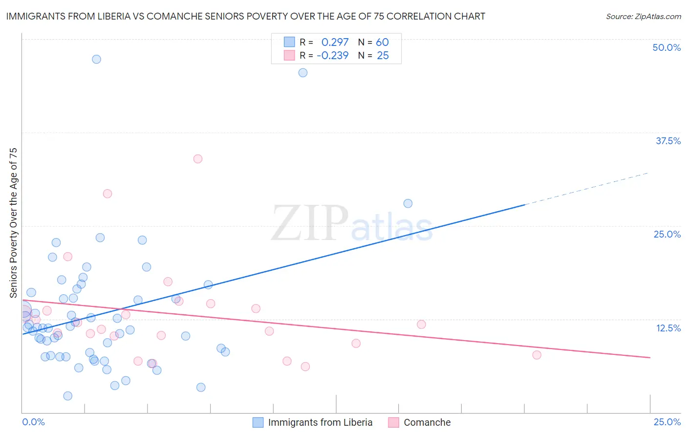 Immigrants from Liberia vs Comanche Seniors Poverty Over the Age of 75