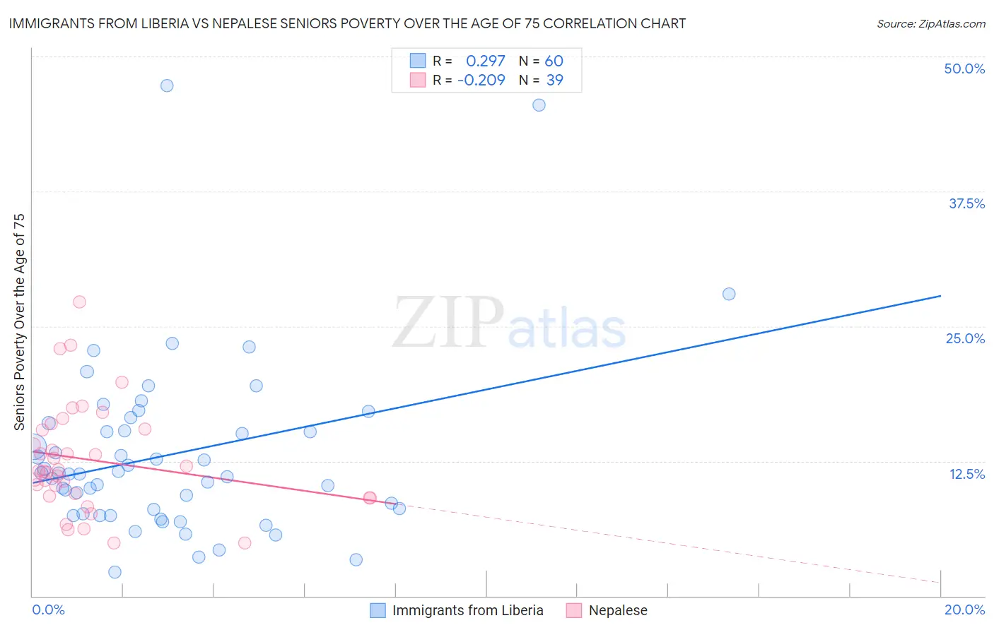 Immigrants from Liberia vs Nepalese Seniors Poverty Over the Age of 75