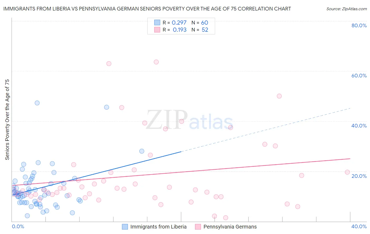 Immigrants from Liberia vs Pennsylvania German Seniors Poverty Over the Age of 75