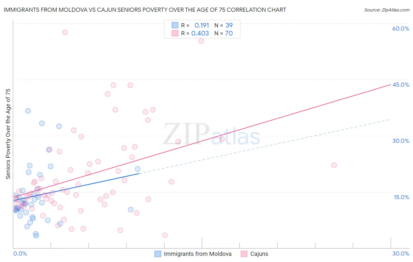 Immigrants from Moldova vs Cajun Seniors Poverty Over the Age of 75