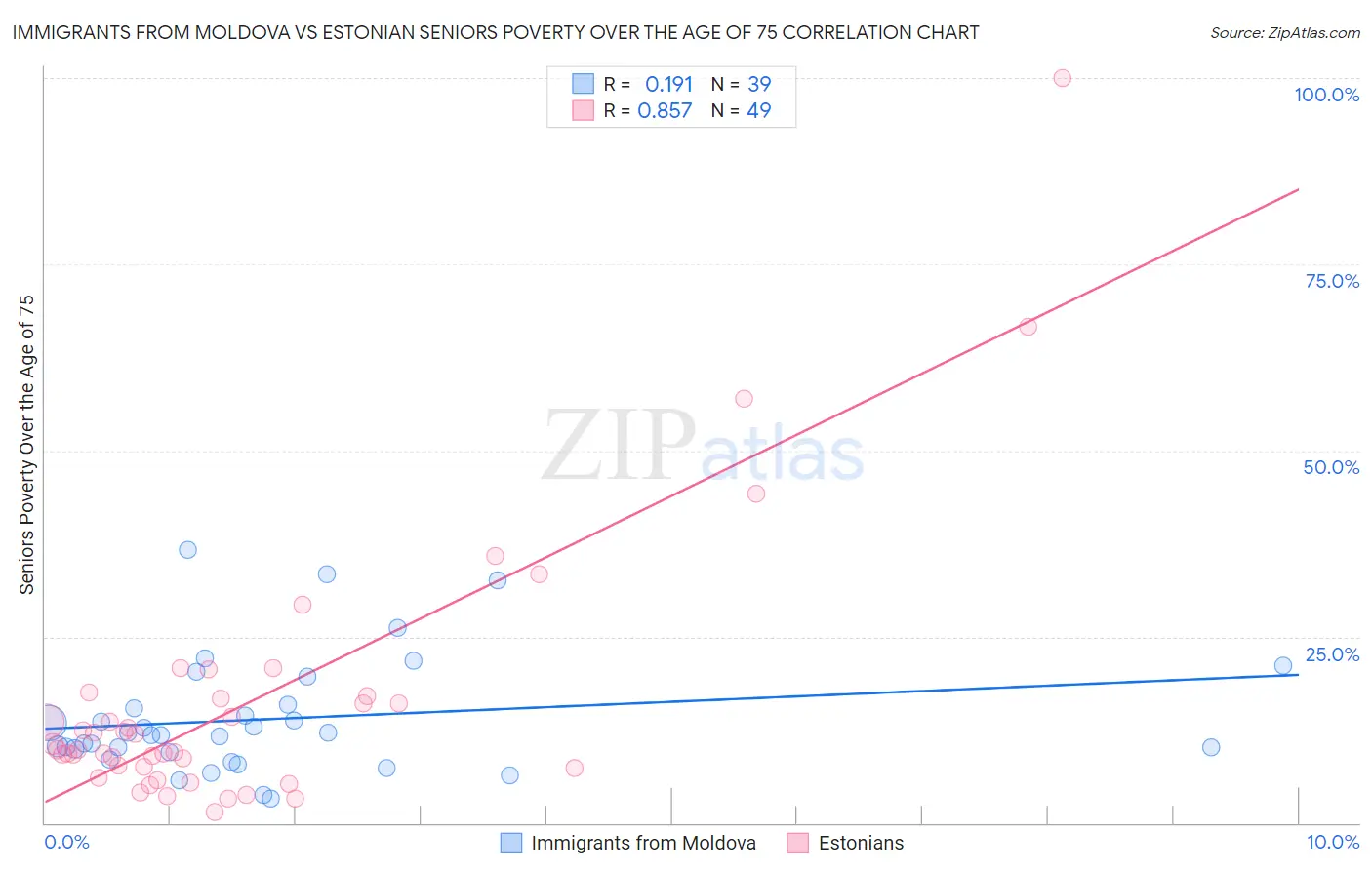 Immigrants from Moldova vs Estonian Seniors Poverty Over the Age of 75