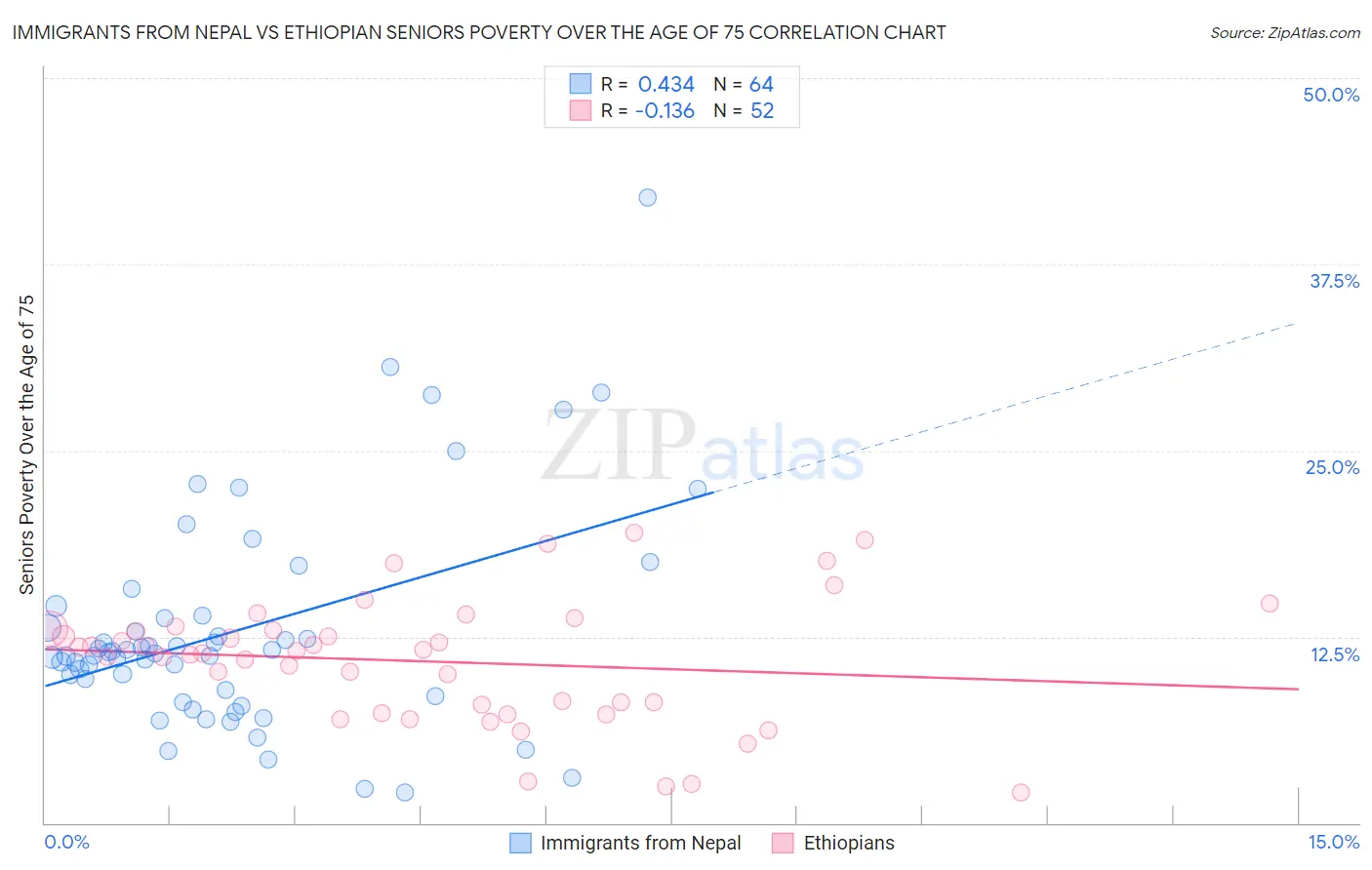 Immigrants from Nepal vs Ethiopian Seniors Poverty Over the Age of 75