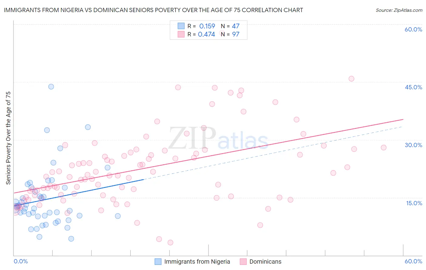 Immigrants from Nigeria vs Dominican Seniors Poverty Over the Age of 75