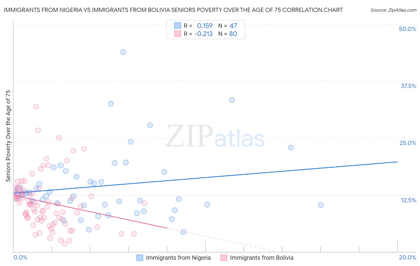 Immigrants from Nigeria vs Immigrants from Bolivia Seniors Poverty Over the Age of 75