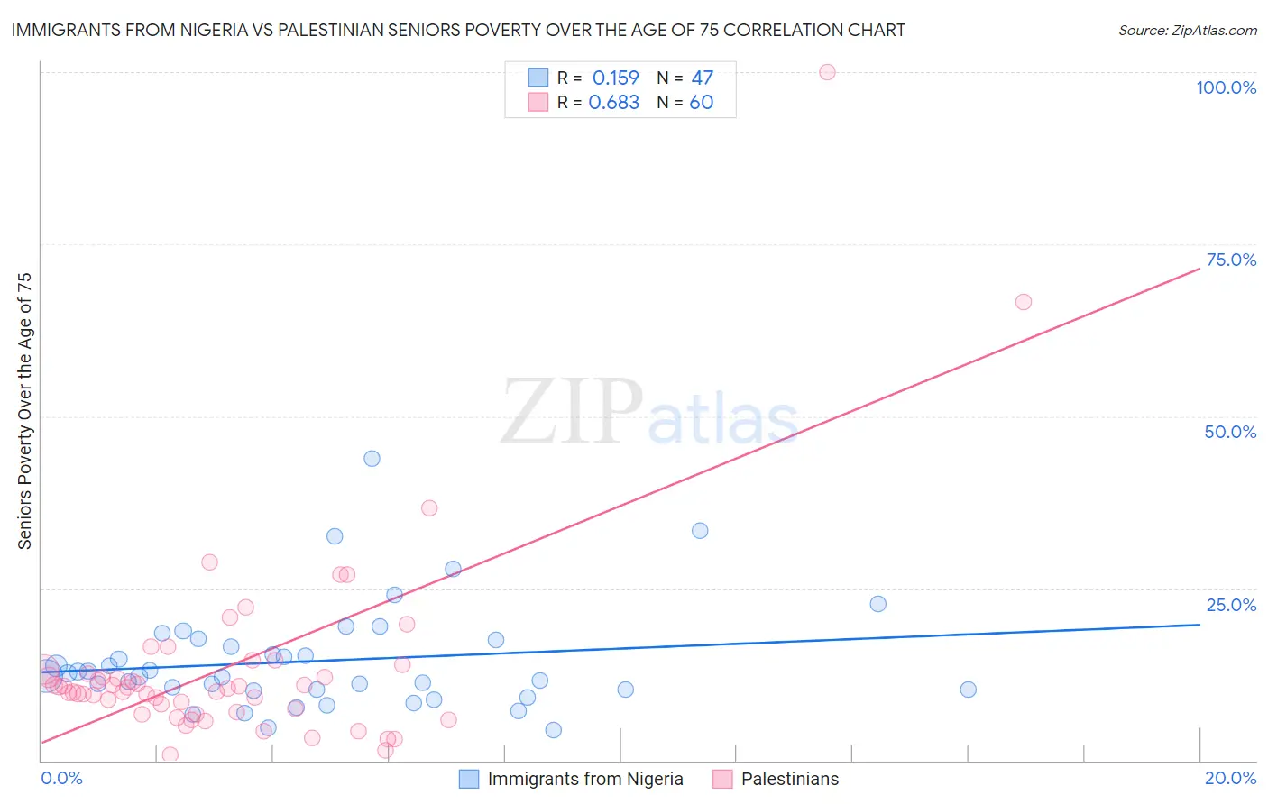 Immigrants from Nigeria vs Palestinian Seniors Poverty Over the Age of 75