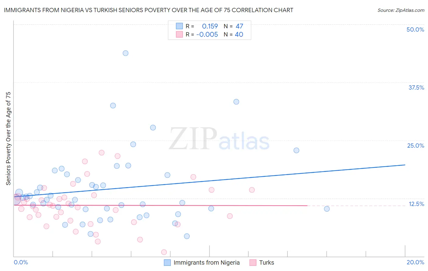 Immigrants from Nigeria vs Turkish Seniors Poverty Over the Age of 75