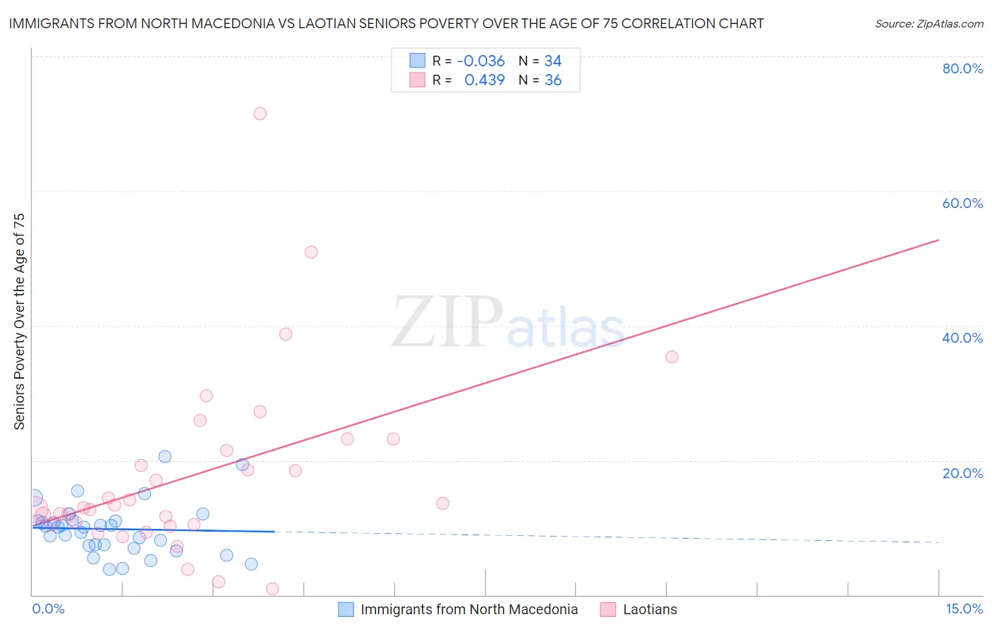 Immigrants from North Macedonia vs Laotian Seniors Poverty Over the Age of 75