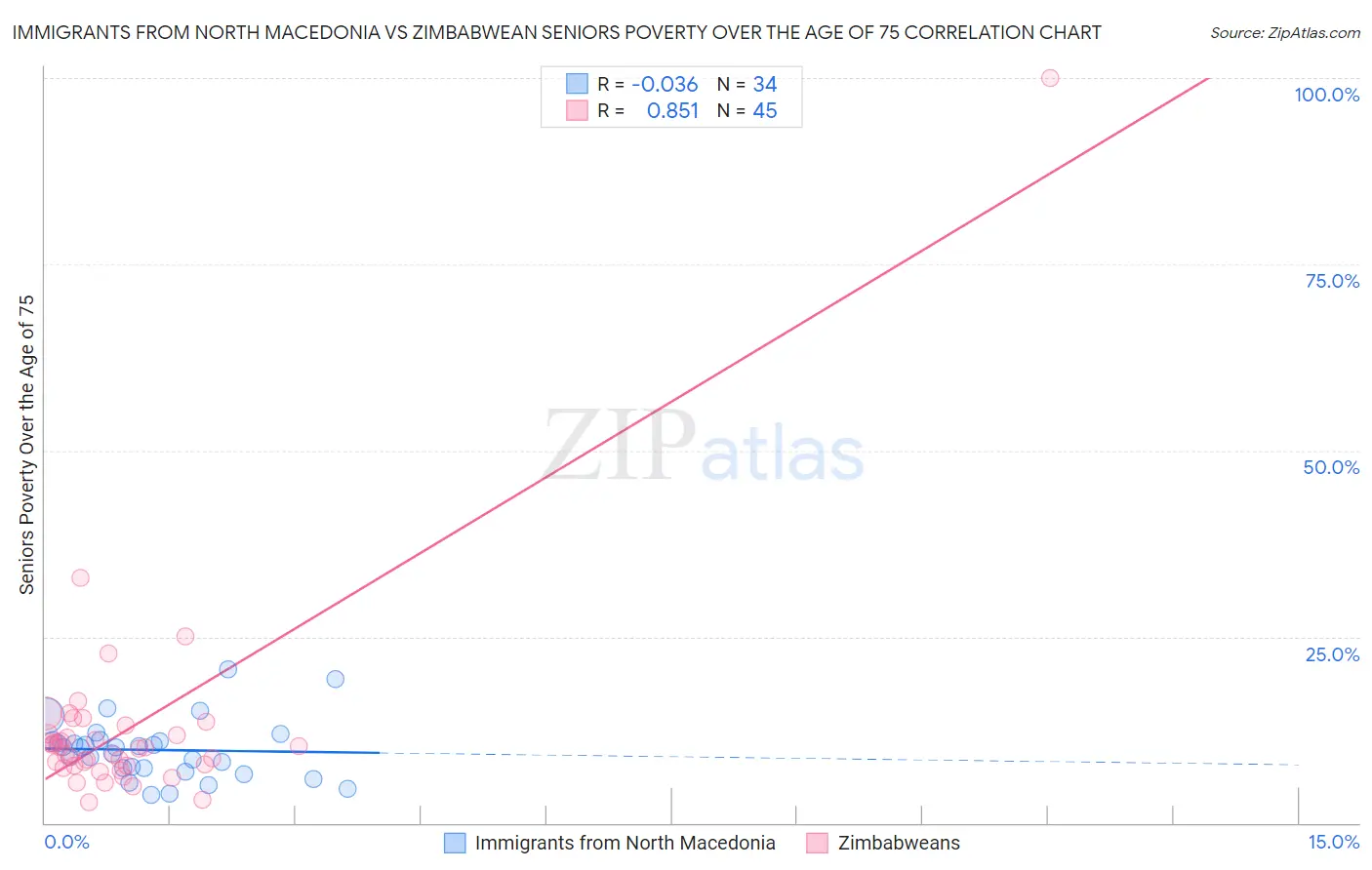 Immigrants from North Macedonia vs Zimbabwean Seniors Poverty Over the Age of 75