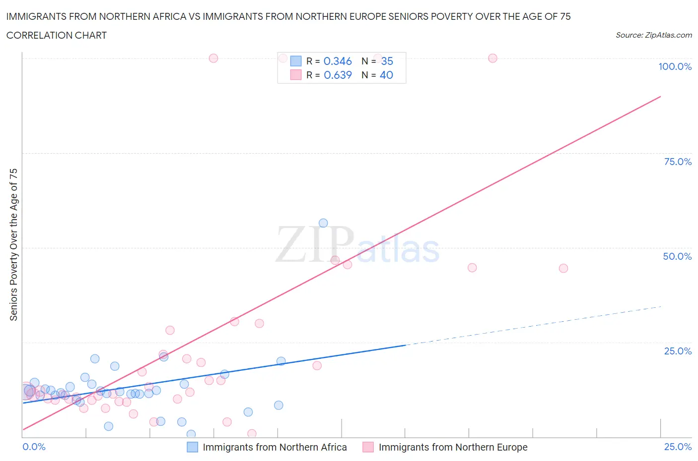 Immigrants from Northern Africa vs Immigrants from Northern Europe Seniors Poverty Over the Age of 75