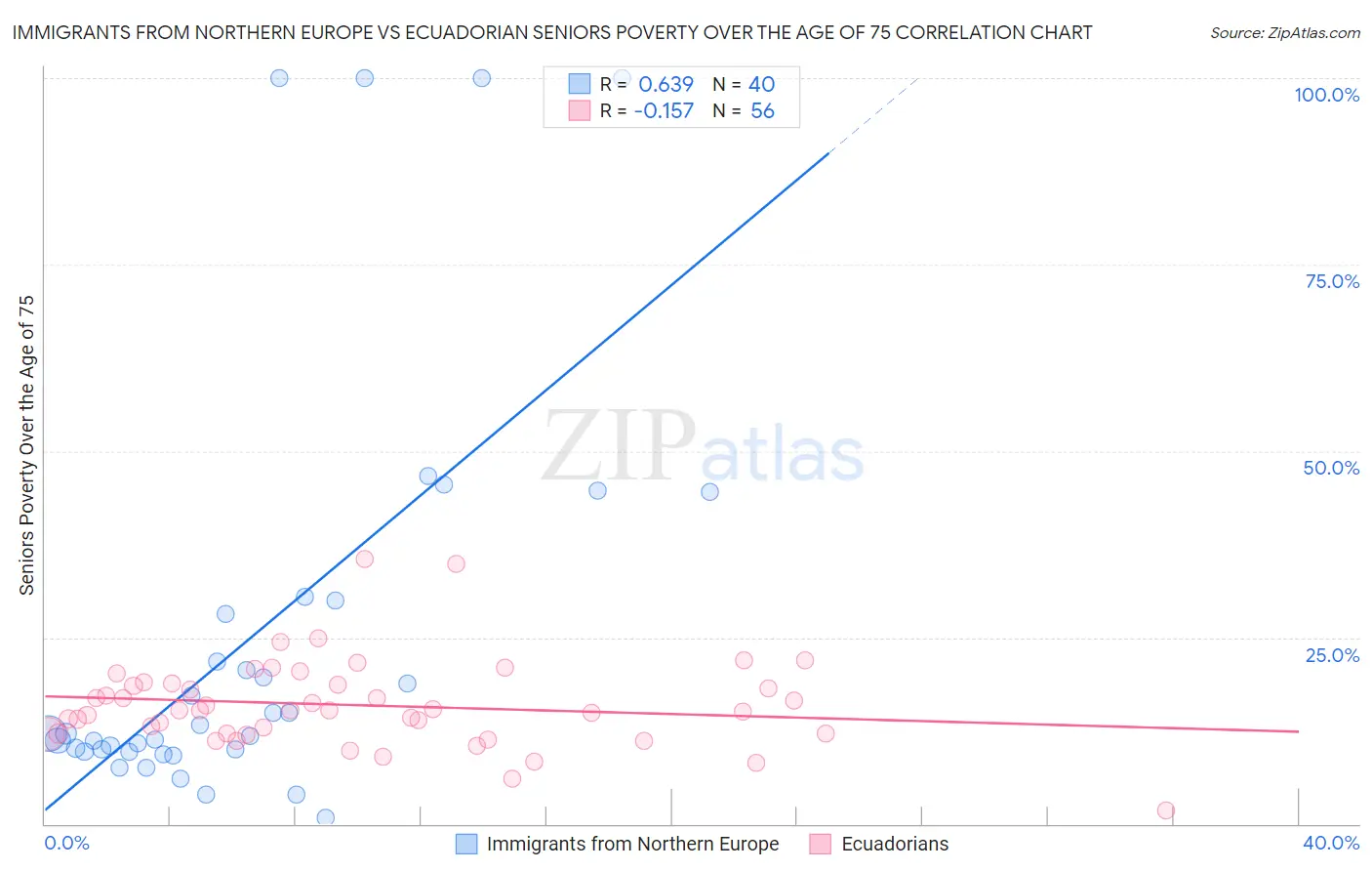 Immigrants from Northern Europe vs Ecuadorian Seniors Poverty Over the Age of 75