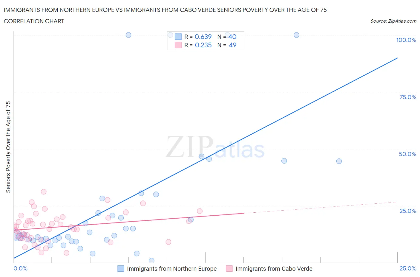 Immigrants from Northern Europe vs Immigrants from Cabo Verde Seniors Poverty Over the Age of 75