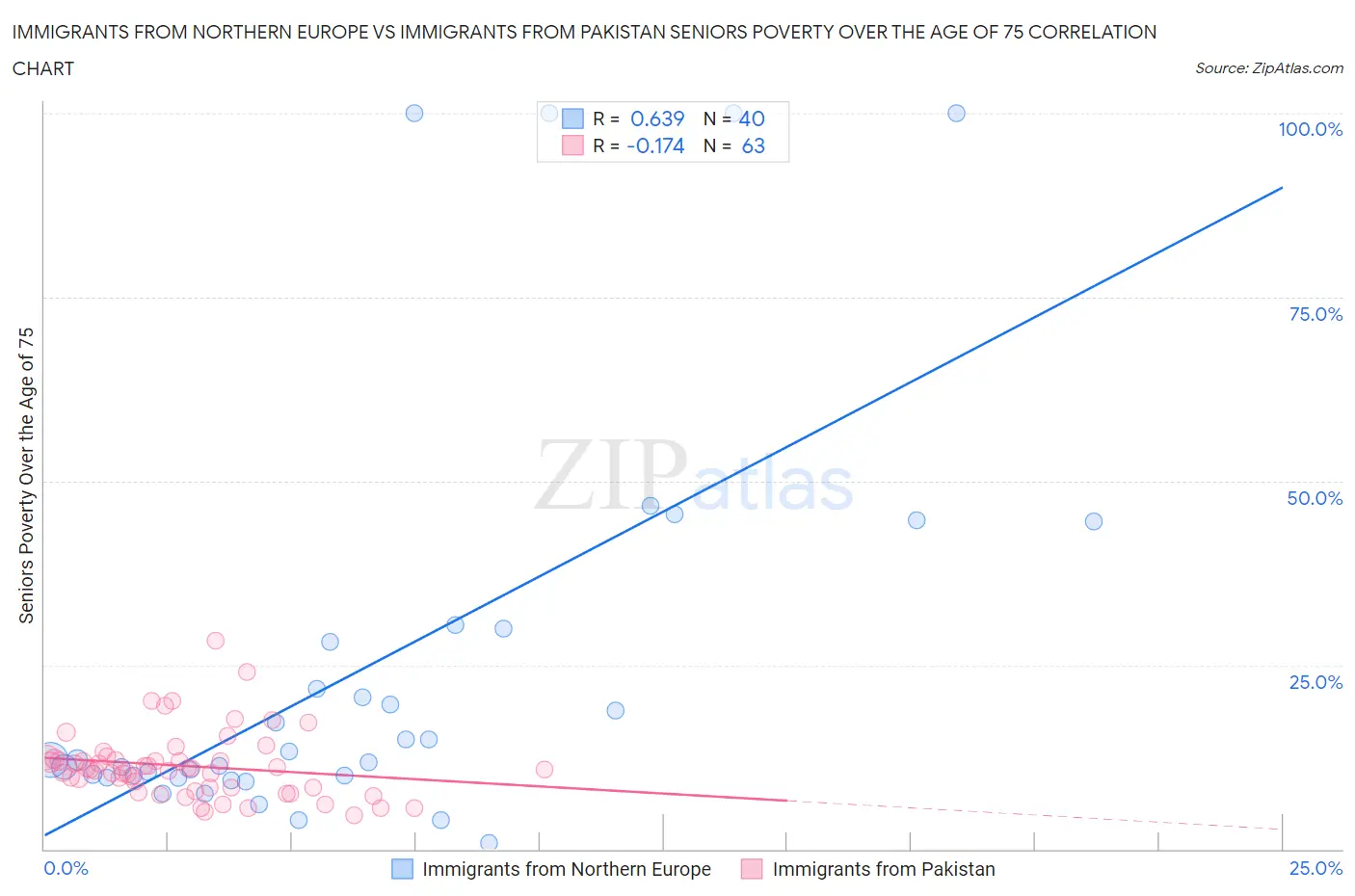 Immigrants from Northern Europe vs Immigrants from Pakistan Seniors Poverty Over the Age of 75