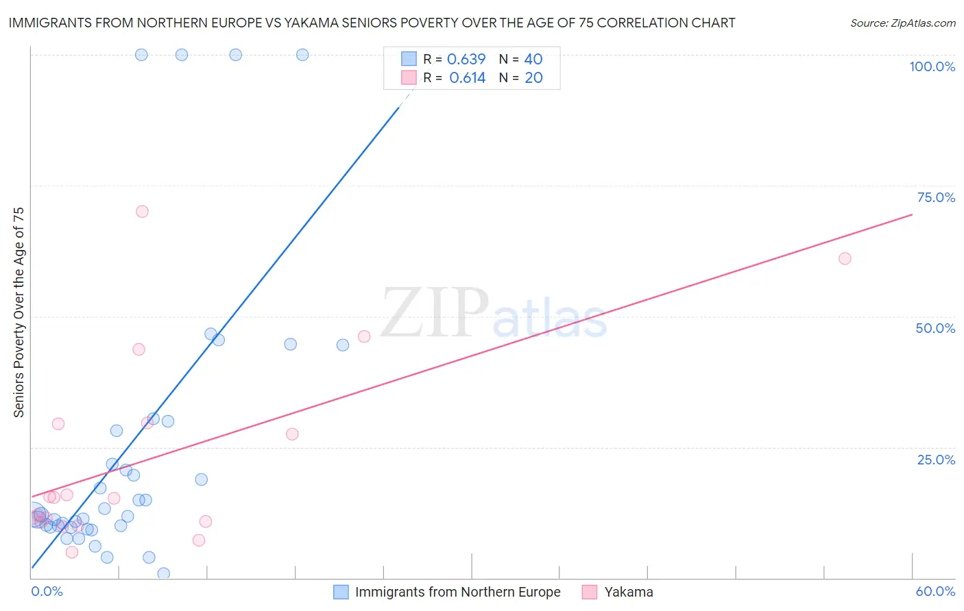 Immigrants from Northern Europe vs Yakama Seniors Poverty Over the Age of 75