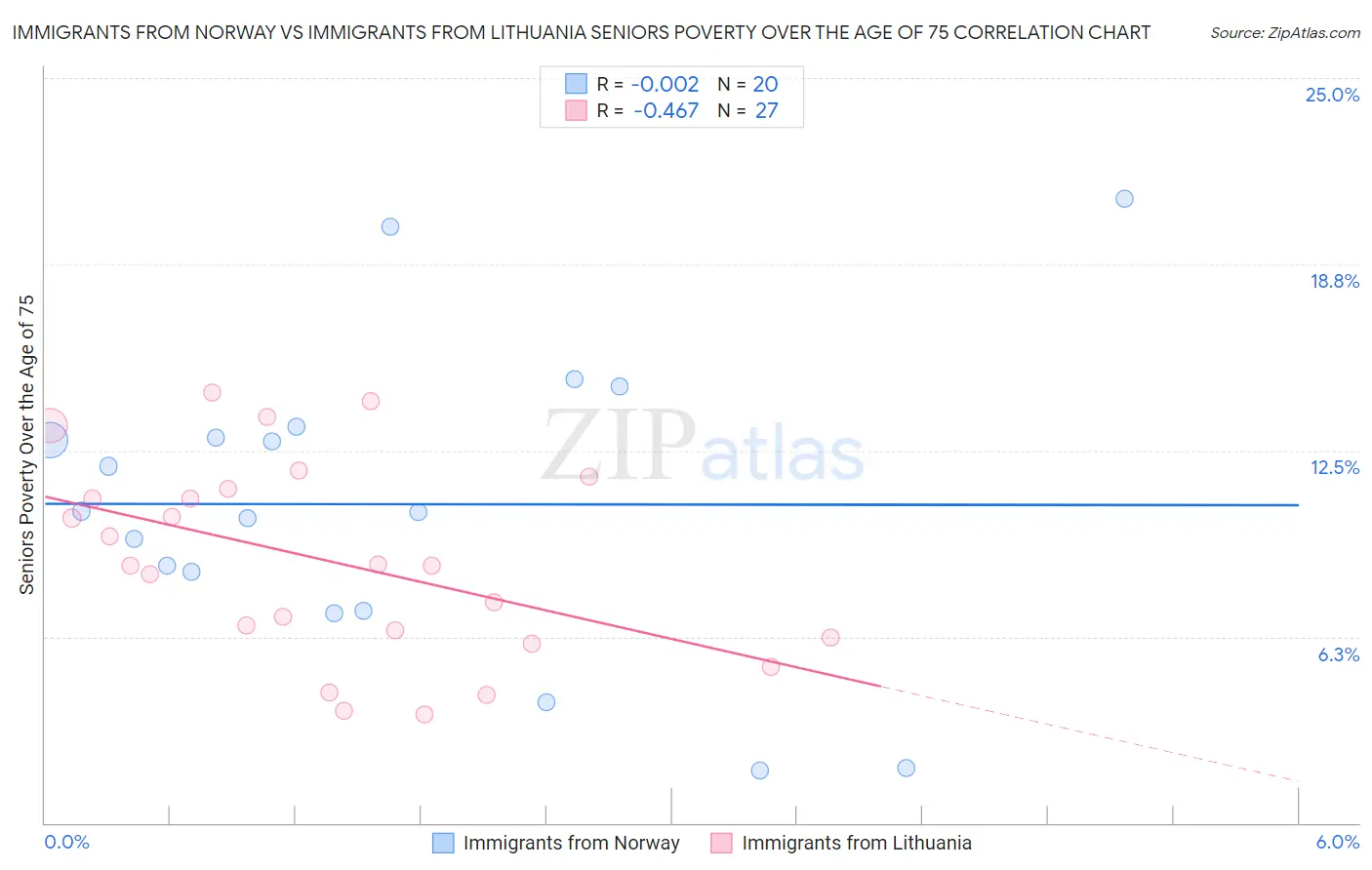 Immigrants from Norway vs Immigrants from Lithuania Seniors Poverty Over the Age of 75