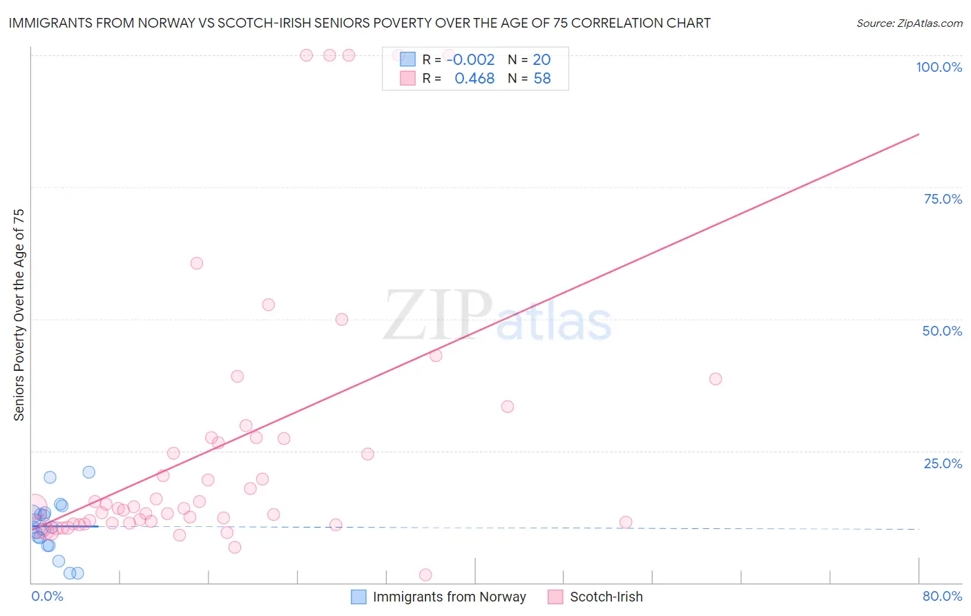 Immigrants from Norway vs Scotch-Irish Seniors Poverty Over the Age of 75