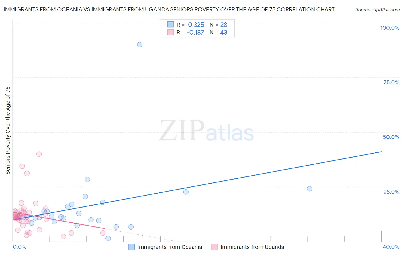 Immigrants from Oceania vs Immigrants from Uganda Seniors Poverty Over the Age of 75