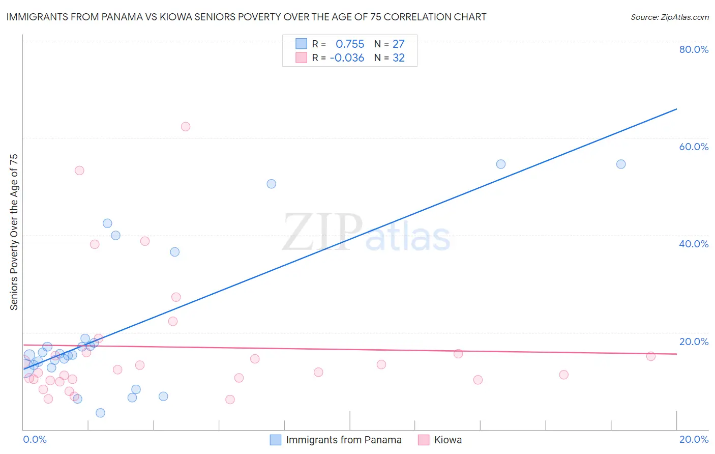 Immigrants from Panama vs Kiowa Seniors Poverty Over the Age of 75