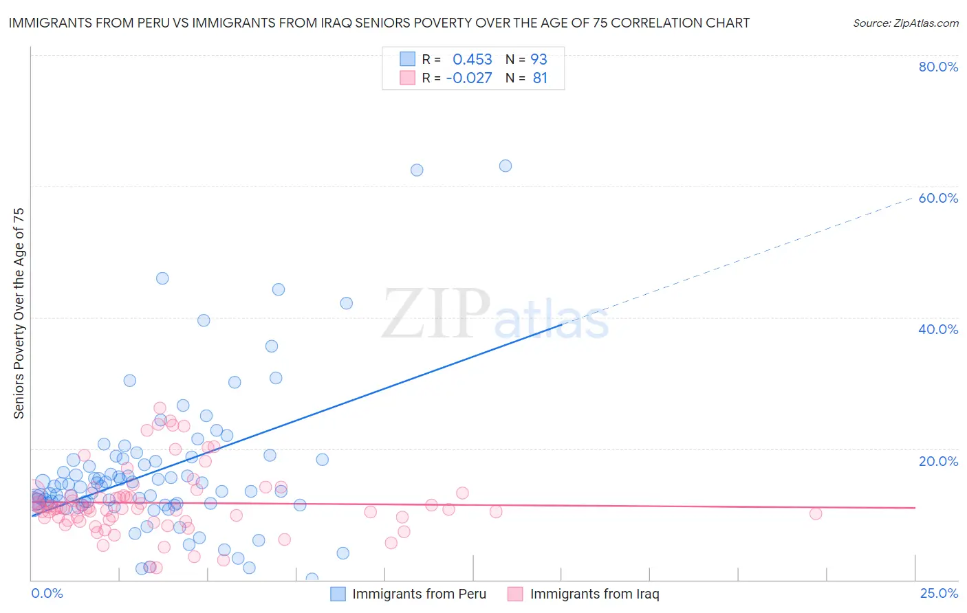 Immigrants from Peru vs Immigrants from Iraq Seniors Poverty Over the Age of 75