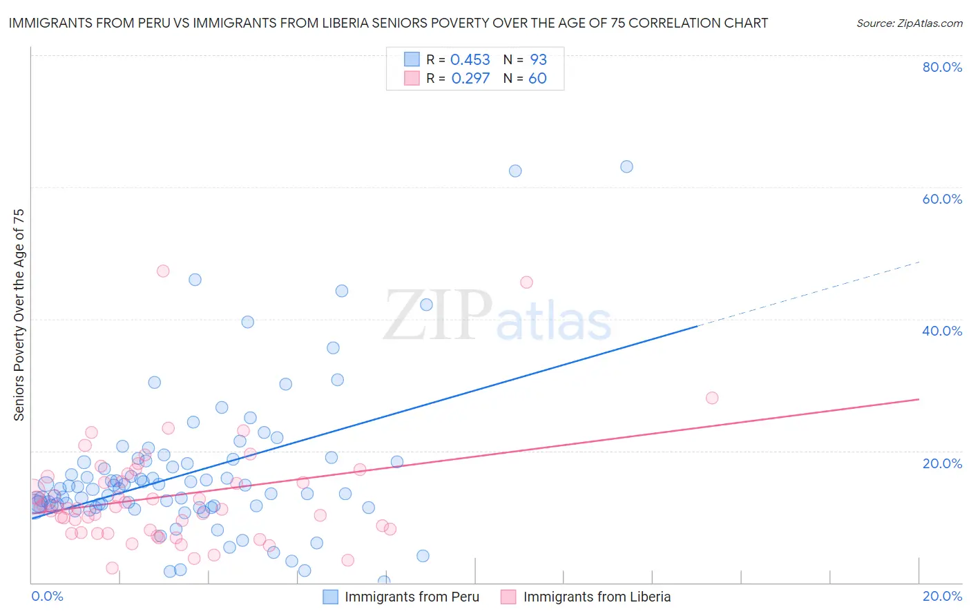 Immigrants from Peru vs Immigrants from Liberia Seniors Poverty Over the Age of 75