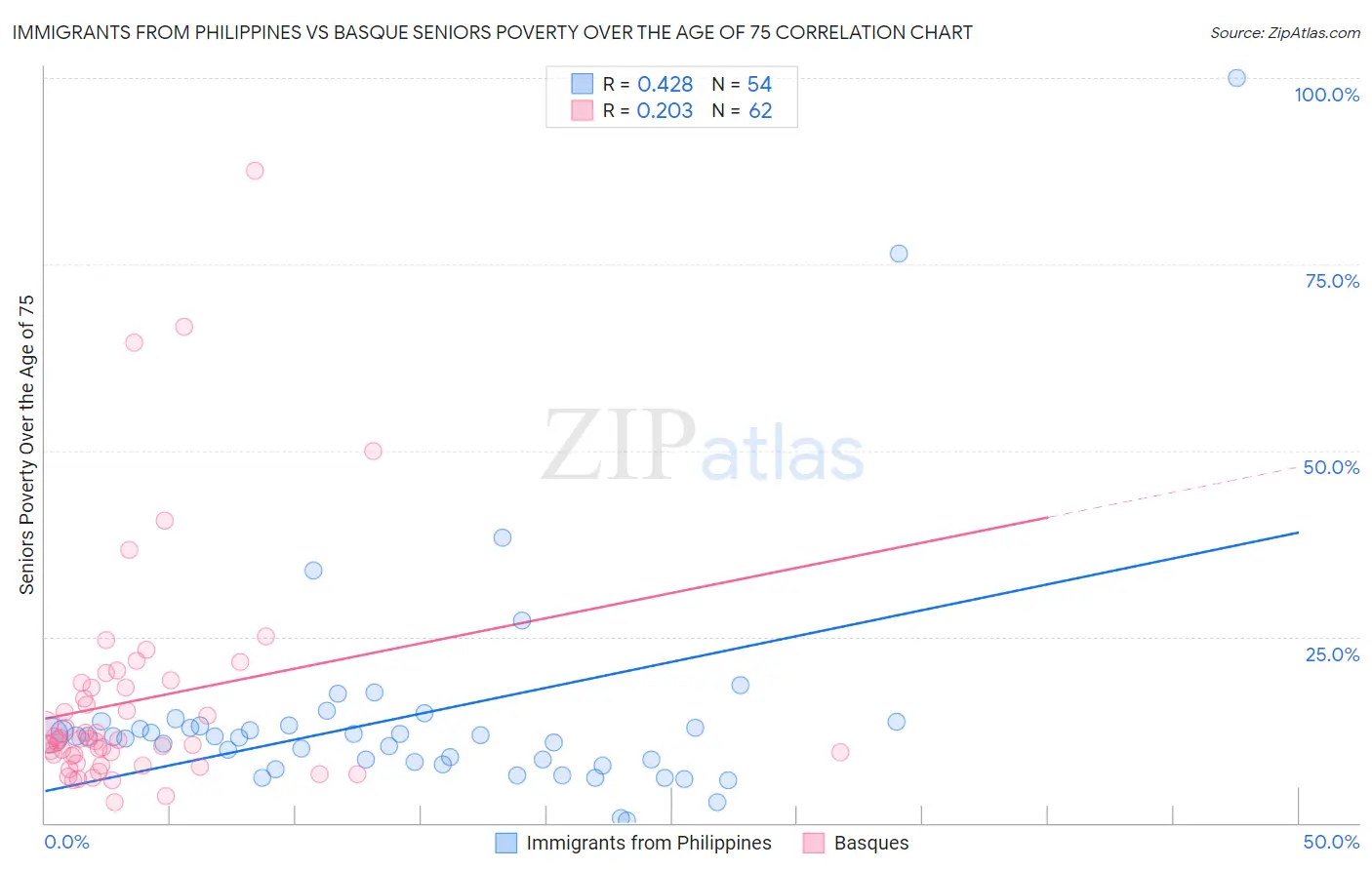 Immigrants from Philippines vs Basque Seniors Poverty Over the Age of 75