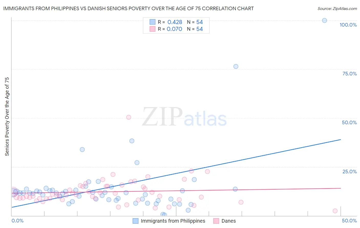 Immigrants from Philippines vs Danish Seniors Poverty Over the Age of 75